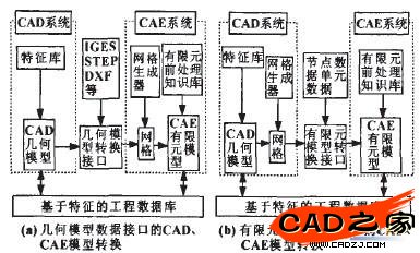 CAD/CAE模型转换的实现流程