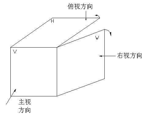 第三角投影原理