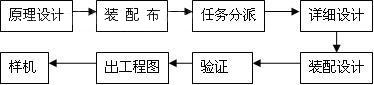 Top-Down设计流程