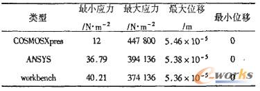 表1计算结果统计表