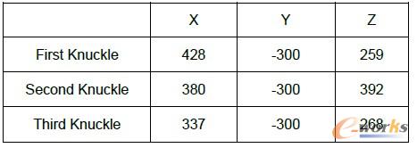 表 3 根据 DOE 分析结果得到的最优组合