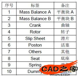 表2 压缩机动平衡分析构件信息