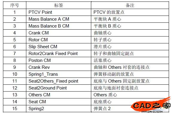 表1 压缩机动平衡分析硬点信息