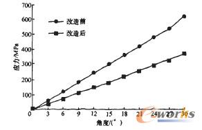 图8改进前后扭杆弹簧扭转角度与应力的关系比较图