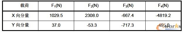 表2 支架承受的载荷