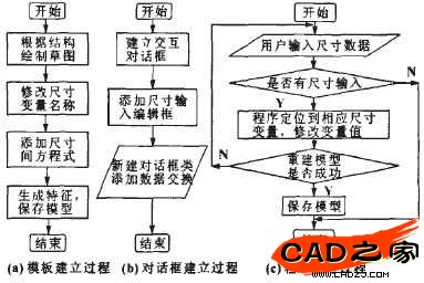 图1 零件参数化建模设计流程