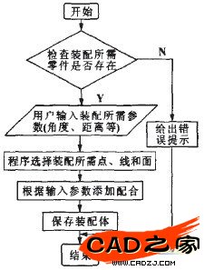 图2自动装配过程设计流程