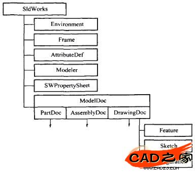 图1 SolidWorks API部分对象体系