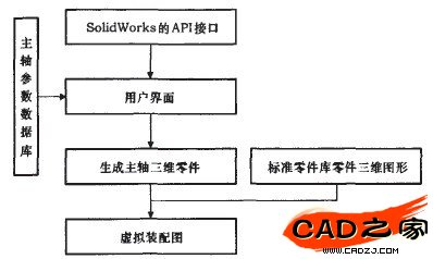 图2主轴参敦化系统结构