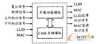 图2 MAC／LLID多队列管理系统框图