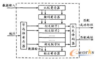 图1典型的CAM结构