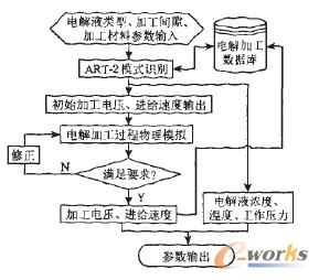 图4 电解加工参数优化过程