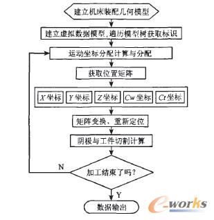 图3数控运动仿真实现过程