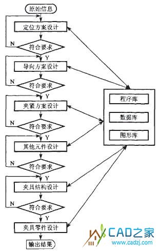 图2基于通用CAD系统薄壁件夹具设计流程