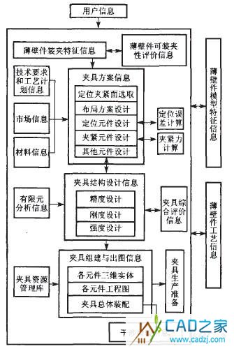 图1 基于通用CAD系统的夹具设计功能框架