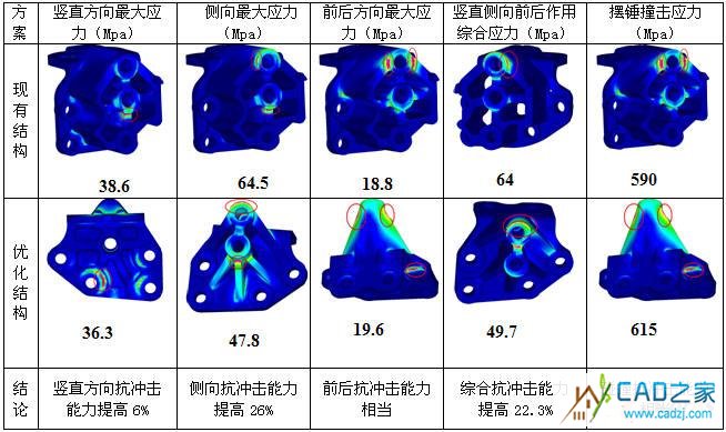 翻转支架优化前后应力对比一览表