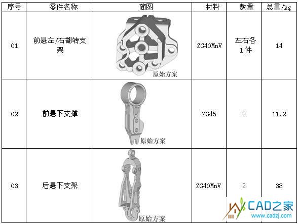 某载重车车身悬架现生产精铸件基本信息表