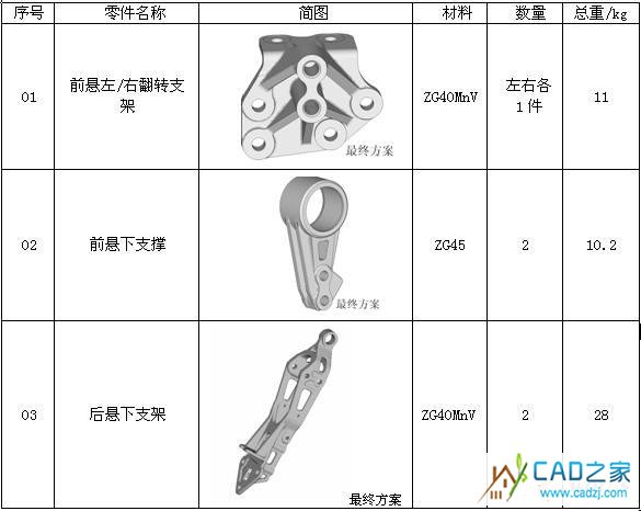 精铸件优化结构信息表