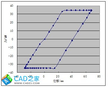 利用CAD求滞回环面积的方法 - 詩研 - 詩研DIY