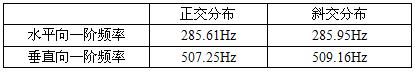 正交与斜交分布一阶频率