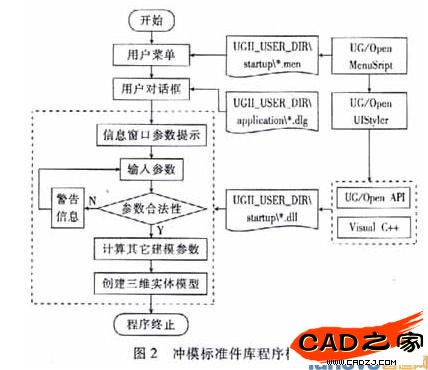 基于UG二次开发技术在汽车冲模标准件库开发