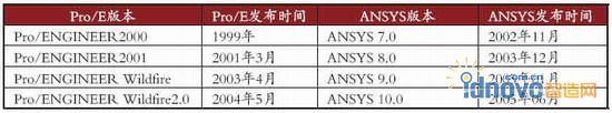 Pro/E与ANSYS版本发布时间对照