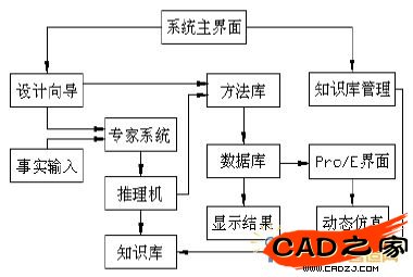 平行分度凸轮机构专家系统结构框图