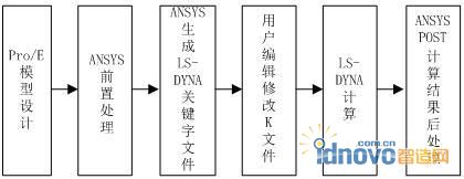 Pro/E-ANSYS-DYNA联合建模求解技术流程图