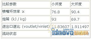 大小开度气动性能比较