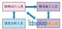 设计、分析与制造见的数据传递 