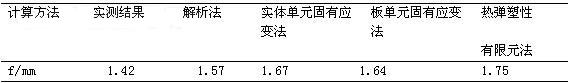 四种方法预测的结果比较