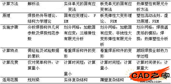 四种预测方法特点的比较