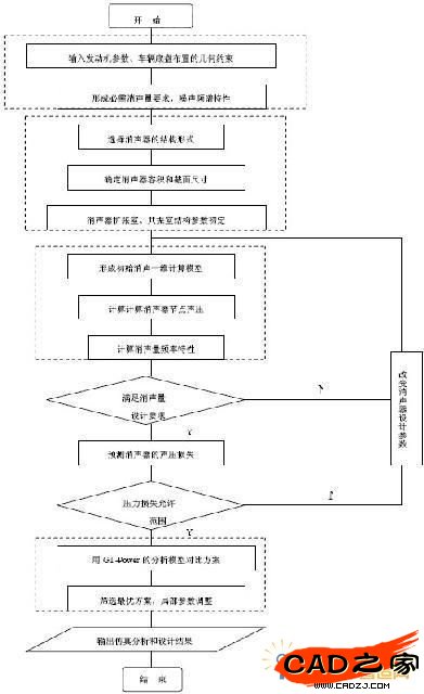 排气系统设计的任务要求