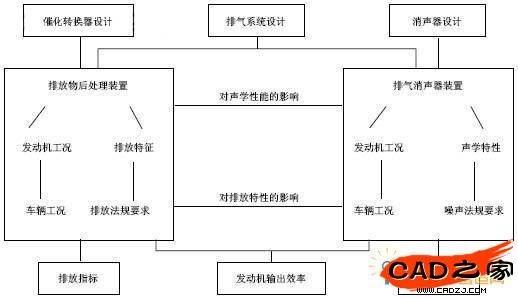 系统集成开发环境的组织结构