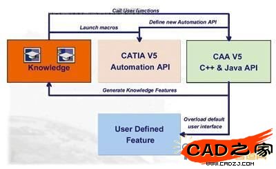 CATIA软件二次接口
