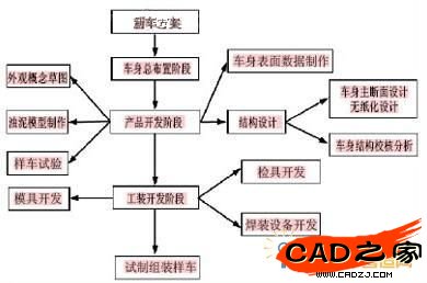 车身开发流程