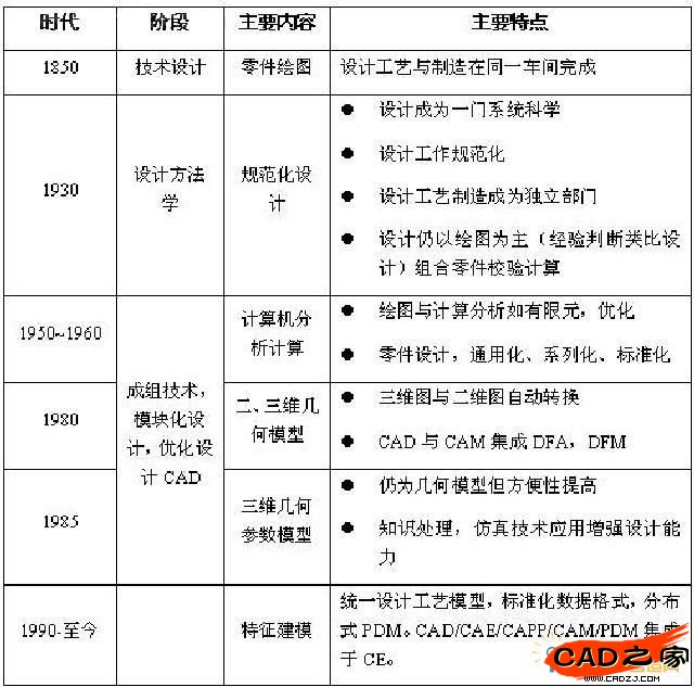  机械产品设计发展过程