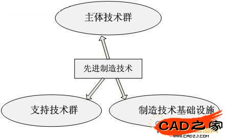 是先进制造技术的基本内容