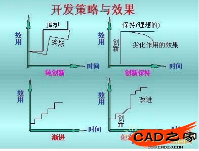 开发创新的策略与效果的示意图