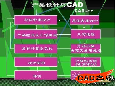 产品设计过程与CAD软件系统示意