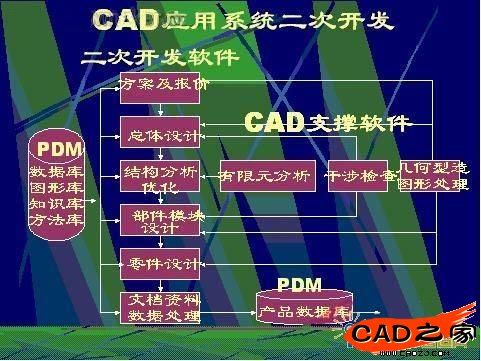 CAD/PDM经二次开发应用系统软件与CAD支撑性软件关系