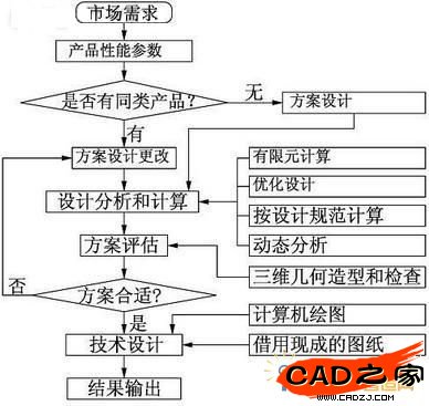 工程机械产品设计流程