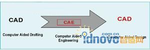 CAE和CAD的关系