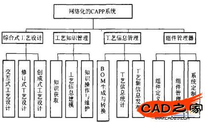 图1 网络化的CAPP系统功能树
