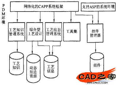 图2 网络化的CAPP系统的体系结构