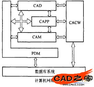 图3 网络化的CAPP系统与PDM系统的关系