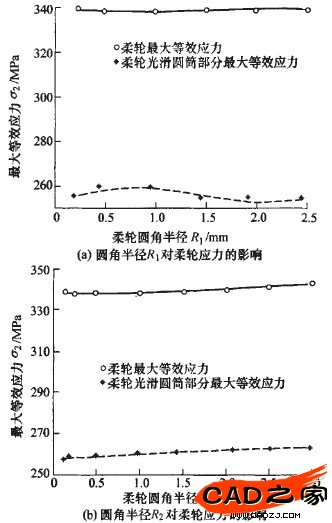 图9圆角半径对柔轮应力影响曲线