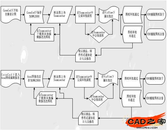 CAXA电子图板与Teamcenter流程图