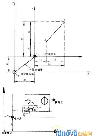 坐标原点偏置