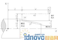 螺纹切削循环图